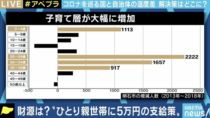 「スピード最優先で困っている市民に寄り添うのが政治だ」コロナ禍に苦しむ、ひとり親世帯への支援を打ち出した泉房穂・兵庫県明石市長 7枚目