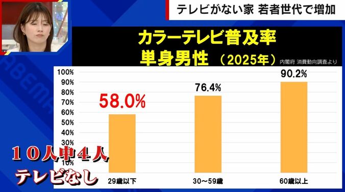 カラーテレビ普及率 単身男性（2025年）