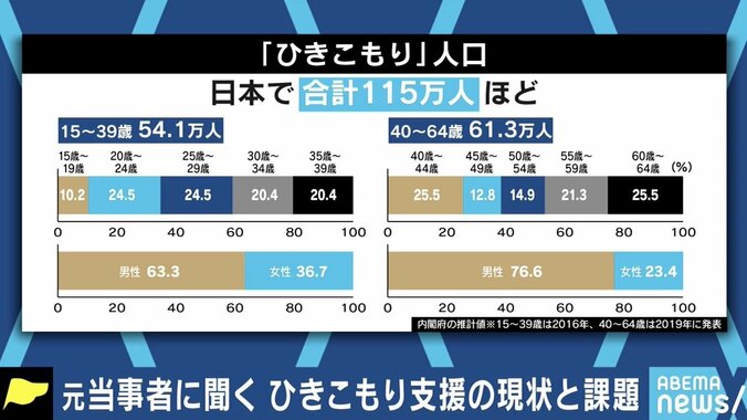 「議論や関心を持ってもらうことに意味がある」ひきこもり支援、元当事者が明かす期待 4枚目