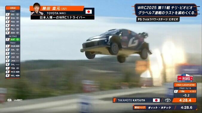 【写真・画像】猛プッシュでタイヤ浮く！世界最速ラリーカーが「横転しかけた」 超豪快ドリフトに「すげー走り」「攻めたな…」ファン沸騰　1枚目