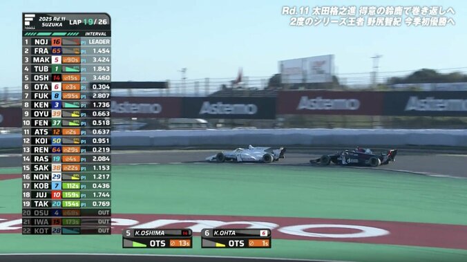 “追い抜きボタン”を「使ってない状況で…」 ホンダ26歳若武者がトヨタ38歳ベテランを仕留めた瞬間に「鳥肌」7周で6台抜き称賛 4枚目