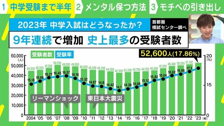 小学生のメンタル大丈夫？ “中学受験”に奮闘する親子の二人三脚で挑む夏休み