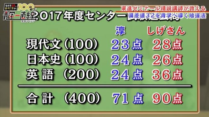 青学合格目指す田村淳、過去問に挑戦し大惨敗 戦国好きも日本史は24点