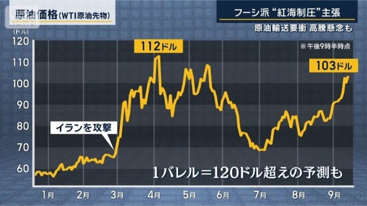 原油価格