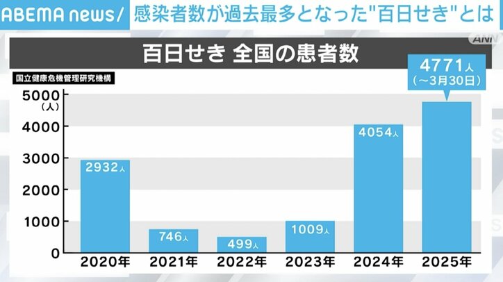 “百日せき”全国の患者数