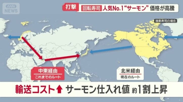 輸送コストが上がり仕入れ値が約1割上昇