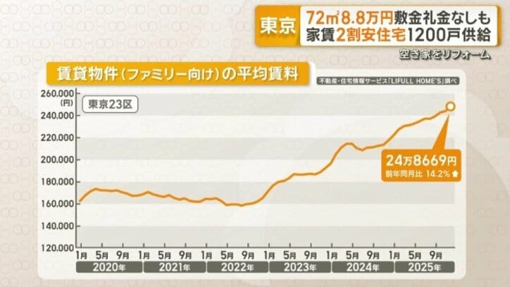 先月の東京都のファミリー向け賃貸物件の平均家賃は24万8669円
