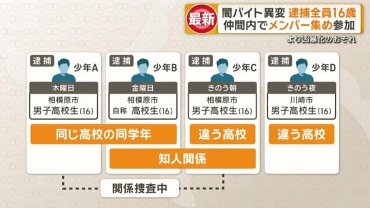 逮捕された少年らの関係性
