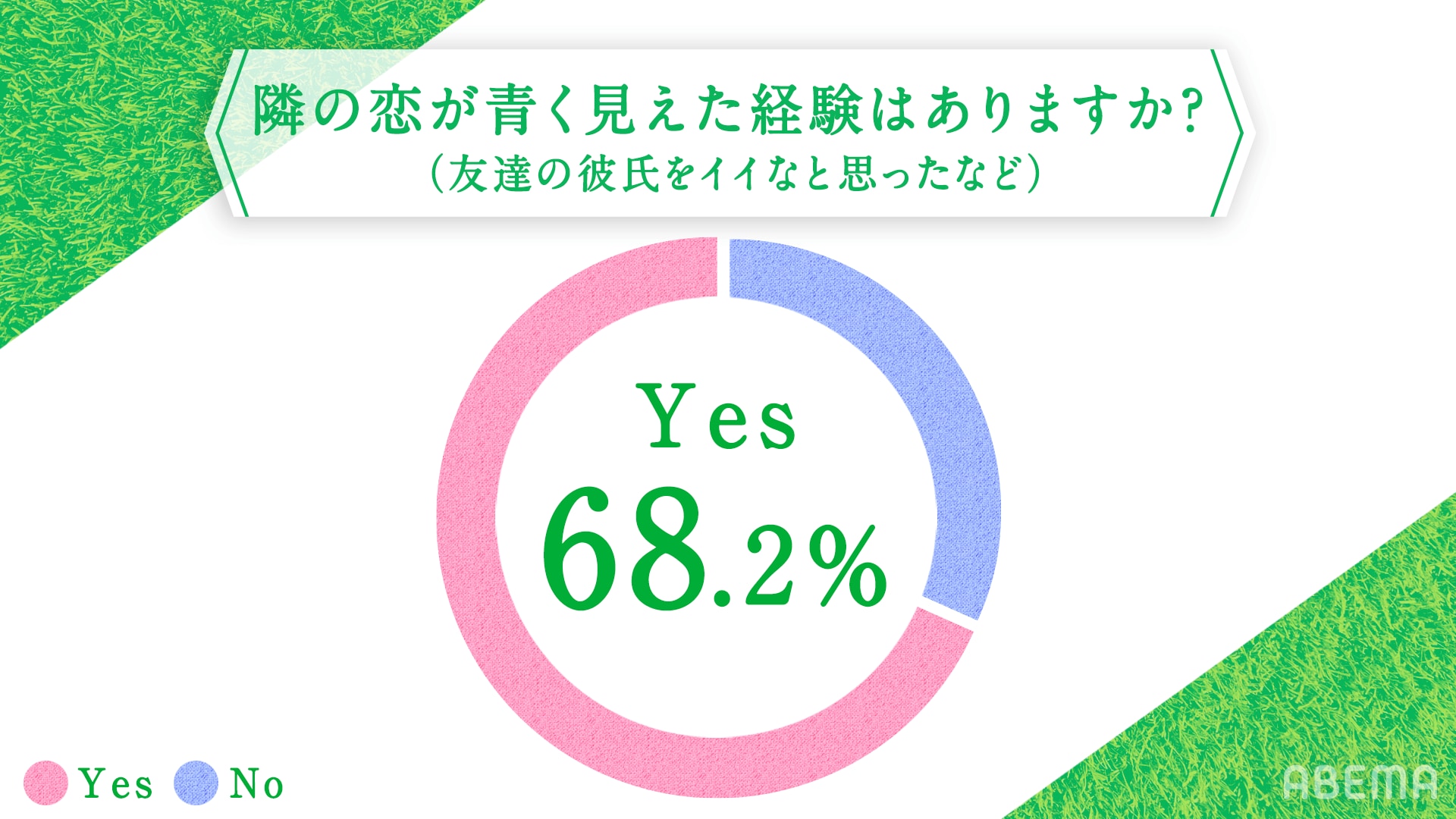 隣の恋 が良く見えた経験が ある と回答した人が約7割 友達のカレの方が リアルな声も ニュース Abema Times