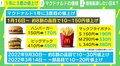 マクドナルドのハンバーガー170円に 再三の値上げも客数・客単価UP 要因は？