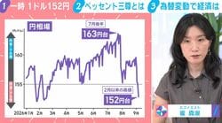 「円高・円安より“急激な変動”の影響が…」1ドル152円を受けエコノミストが懸念 企業の投資控えの要因に 今後のポイントと市場で話題の「ベッセント三尊」を解説