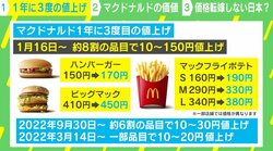 マクドナルドのハンバーガー170円に 再三の値上げも客数・客単価UP 要因は？