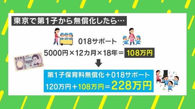 【写真・画像】東京1人目から保育料タダに！？→東京と神奈川、どっちに住むべき？ FPに聞いてみた　4枚目