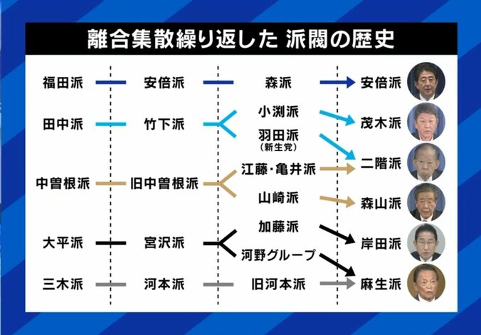 離合集散繰り返した派閥の歴史