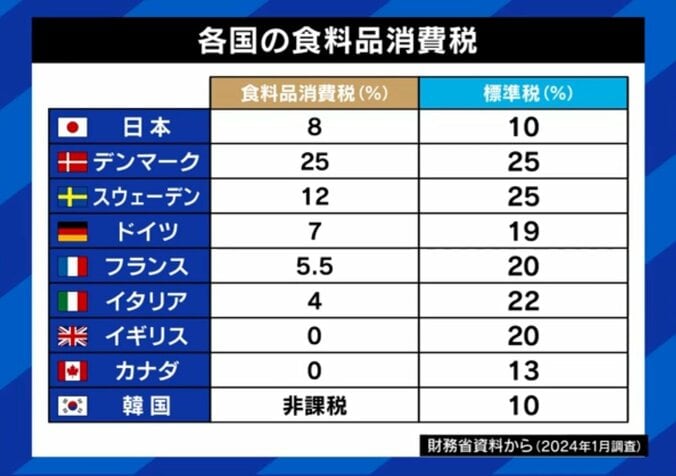 世界各国の食料品消費税