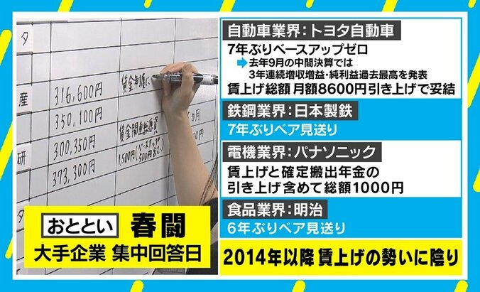 「コロナの終息見えず、消費増税の影響もより出てくる」春闘、賃上げの勢いに陰り 1枚目