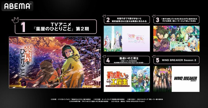 【写真・画像】2025春アニメ“最終ランキング”発表、再生数1位は『薬屋のひとりごと』、コメント数1位は『ガンダム ジークアクス』　2枚目