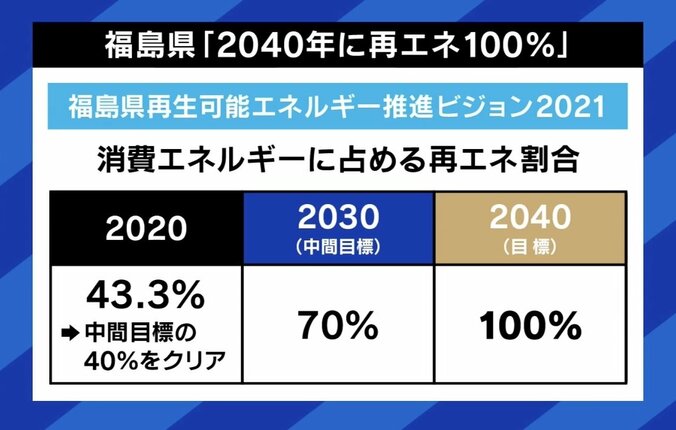 「私はストレートに『いらない』と言いたい」 “ノーモア メガソーラー宣言”なぜ？ 福島市長に聞く 5枚目