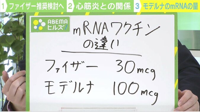 なぜモデルナだけ？ 20代以下男性“ファイザー”推奨検討 稀な副反応でも「議論の余地あり」医師の見解は 4枚目