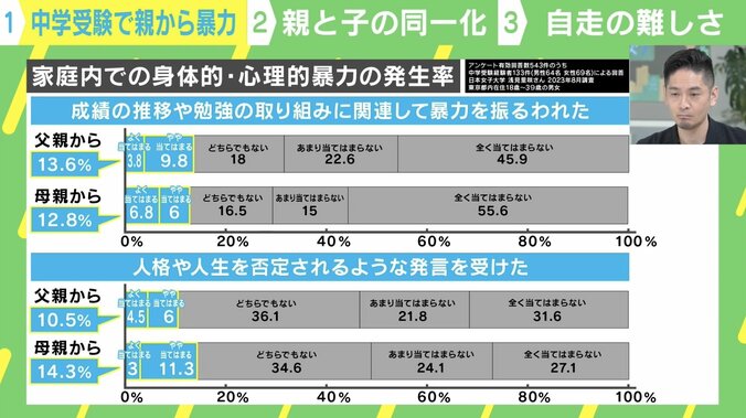 【写真・画像】9月は“魔の季節”？ 中学受験で｢父から暴力｣13.6%、｢母から｣12.8%…構造的要因と対策を考える　4枚目