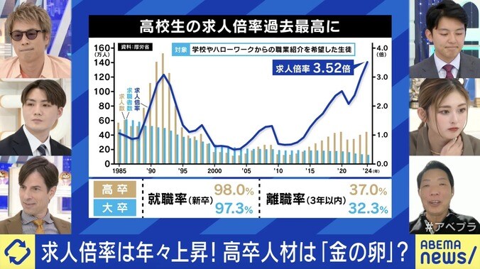 求人倍率は過去最高、高卒人材は“金の卵”？ 一方で「スキル無く転職困難」な当事者も 佐々木俊尚氏「“大卒優遇”の偏見がなくなれば流れは変わる」 1枚目