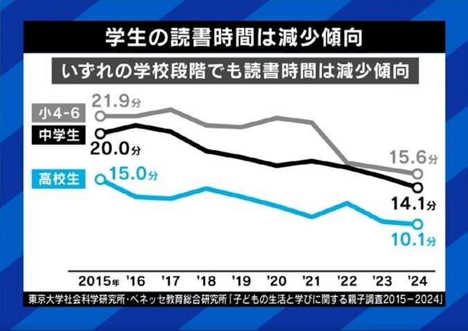 高校生はわずか10分…10代の読書時間
