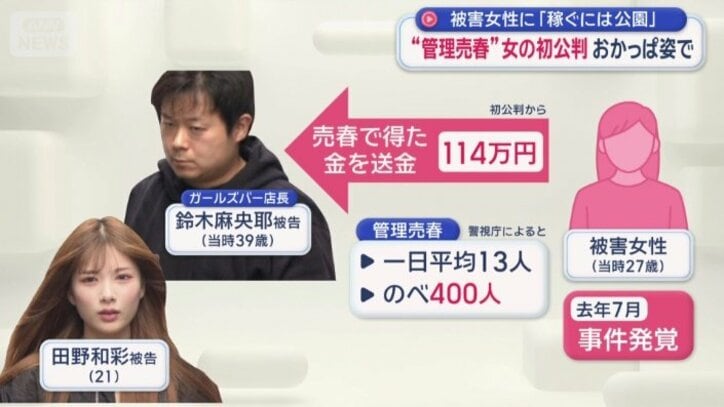 “管理売春”は1日平均13人、のべおよそ400人に上る