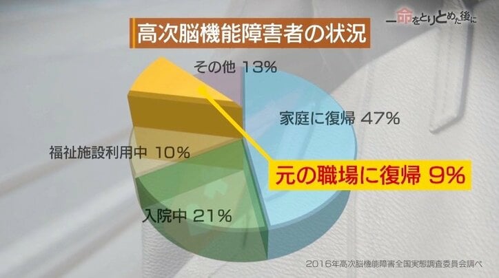 “見えない障害”…一命を取りとめた後に残った「高次脳機能障害」に向き合う人たち