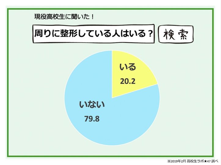 現役高校生の60％が「整形」に興味　したいのは「目」よりも「鼻」