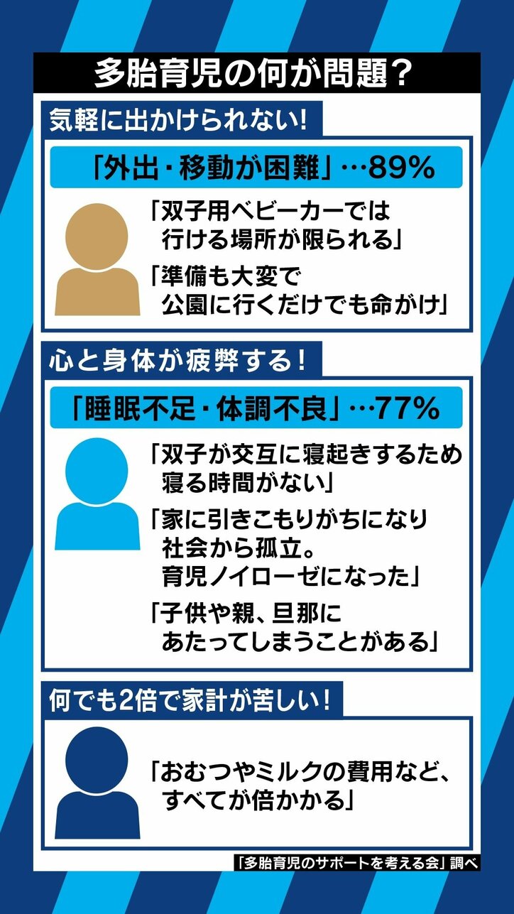 寝る時間もなく、バスに乗ることすら困難…多胎児の子育てに苦しむ親たちを救うためには?