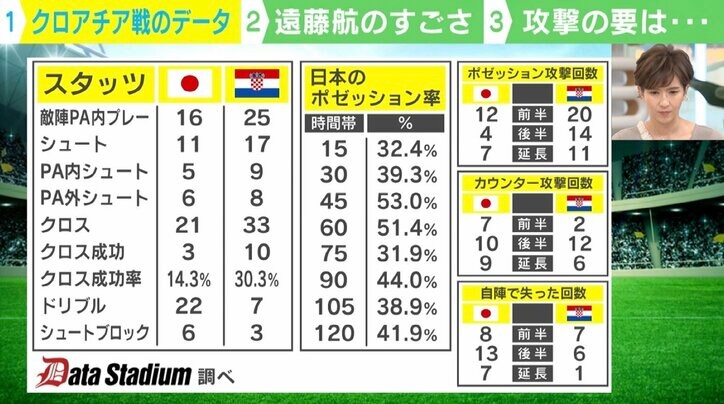 「データ」で振り返るクロアチア戦 アナリストが選ぶMVPは遠藤航「守備の貢献度が高い」