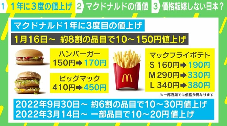 マクドナルドのハンバーガー170円に 再三の値上げも客数・客単価UP 要因は？