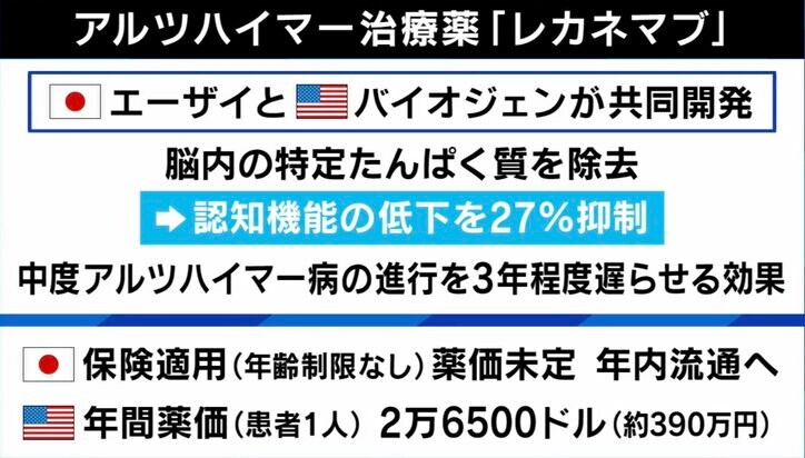 アルツハイマー治療の新薬に専門家「期待し過ぎてはいけない」 医療費の保険負担について「本当に希望すればいいが、医者は患者の希望を聞いていない」