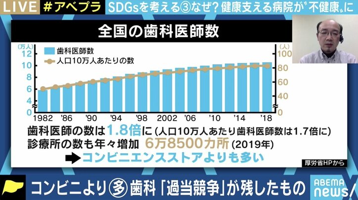 コロナ禍で経営難に陥る街の歯医者も…“本当に歯科は多すぎる”のか?