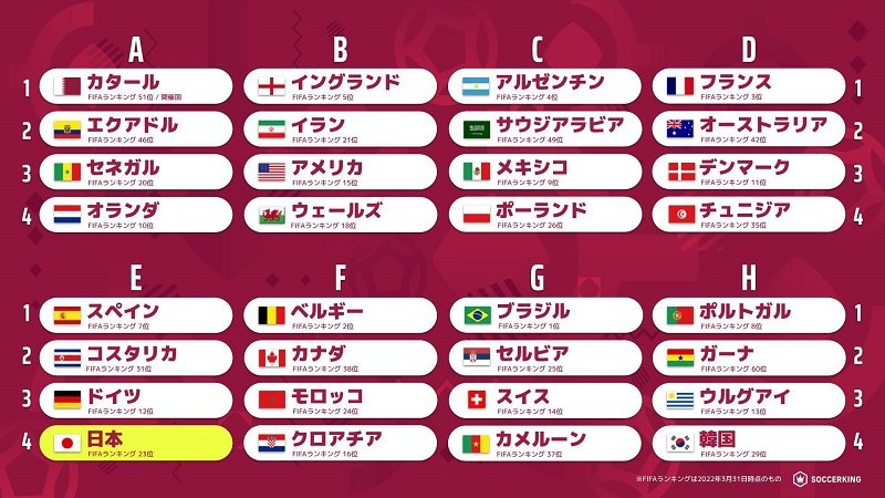 W杯出場32カ国が確定 ヨーロッパが最多13カ国 次いでアジアが6カ国に サッカーキング Fifa ワールドカップ 22 完全ガイド