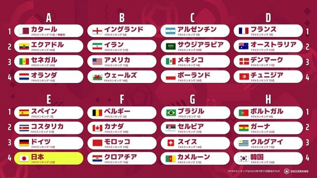 W杯出場32カ国が確定 ヨーロッパが最多13カ国 次いでアジアが6カ国に サッカーキング Fifa ワールドカップ 22 完全ガイド By Abema