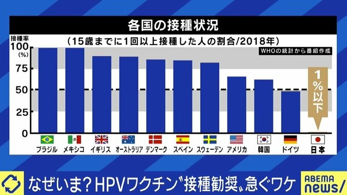 「日本にワクチンが入ってこなくなる懸念」「高校1年生の9月が重要」…HPVワクチン接種の“積極的勧奨”、再開を急ぐべき理由 12枚目