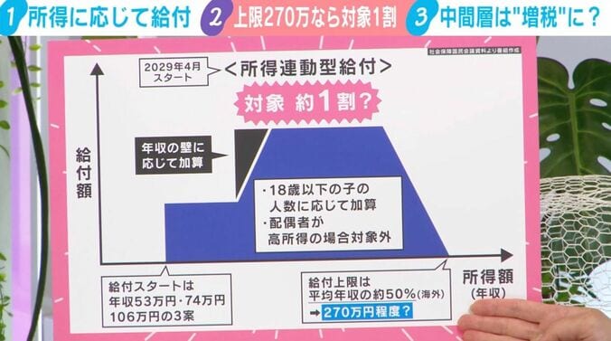 所得連動型給付制度