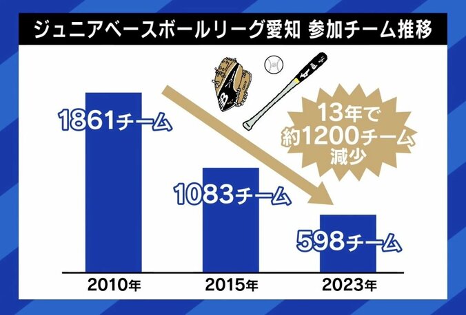 【写真・画像】大谷フィーバーの裏で加速する「野球離れ」…怒らず褒めろ？少年少女に厳しい指導どこまで必要？ 業界全体で「稼ぐ力」どう育てる？　2枚目