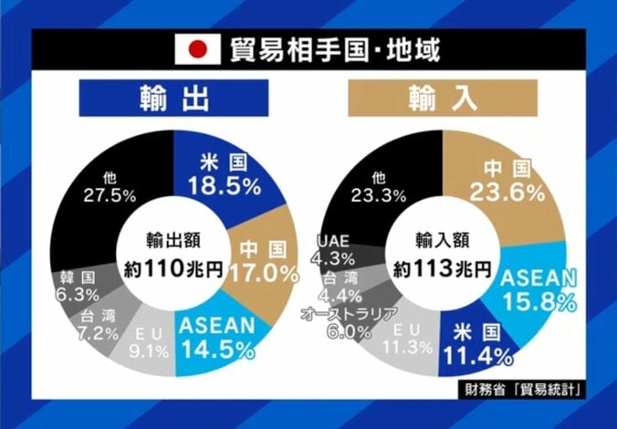 日本の貿易相手国 輸出・輸入、国別ランキング
