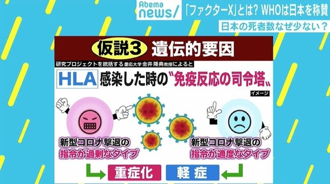 「不可解な謎」世界が注目する日本の死者数が少ない要因 “ファクターX”とは 6枚目