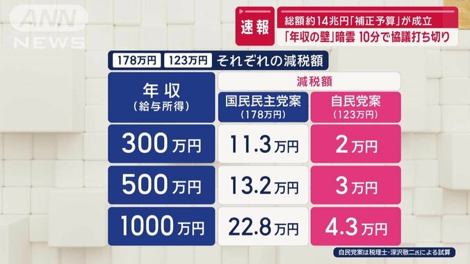 178万円と123万円それぞれの減税額