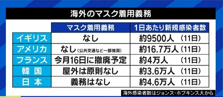 「オミクロン株の感染については仕方がない、で良いのではないか」マスク着用していない人=感染対策していない人という“空気”を変えるタイミングか
