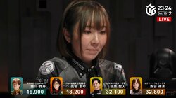 危なかったー！魚谷侑未、ヒヤヒヤ逃げ切りの2連勝 オーラス放銃も「生きて帰ってこれた」とびっくり笑顔／麻雀・Mリーグ