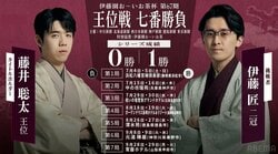 【第67期王位戦】藤井聡太王位VS伊藤匠二冠｜日程・会場・結果速報まとめ 中継情報も【将棋】