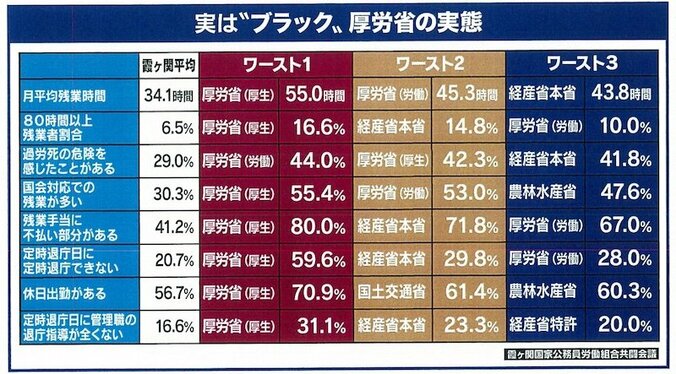 「未来の政策を考える余裕すらない」データ不備で槍玉に上がる厚生労働省の“ブラック”な実態 8枚目