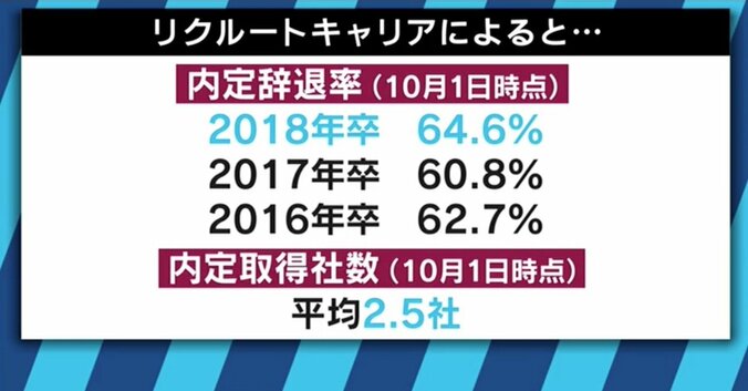 「２桁もらった友達もいる」「僕らにも選択肢がある」…無断で内定式欠席も！過去最高の“内定辞退率”に学生たちは… 2枚目