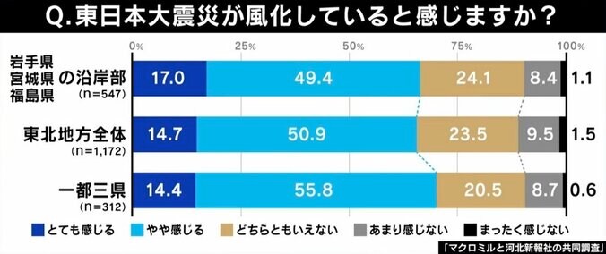 「震災番組は見ない」小5で被災…学生語り部が明かす活動意義とは？ メディアの震災報道を考える 2枚目