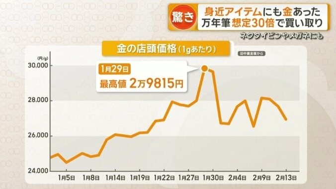 先月下旬には一時1グラム2万9000円台