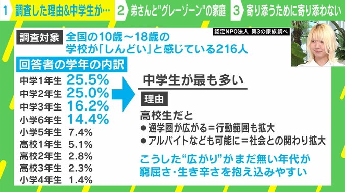 中学生が最も多い